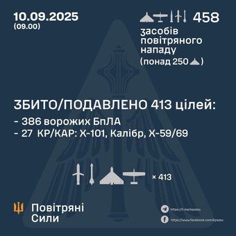 Вночі росіяни завдали найпотужніший ракетний удар за останні місяці