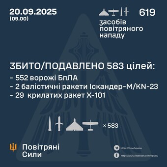 Вночі росіяни завдали масований повітряний удар дронами-камікадзе і ракетами