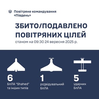 На південному напрямку знищено 6 "шахедів"