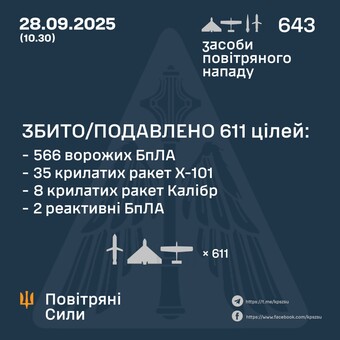Всю ніч росіяни масовано атакували Україну