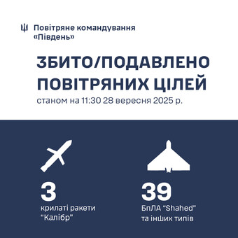 На півдні України знищено 3 ракети і 39 російських ударних дронів