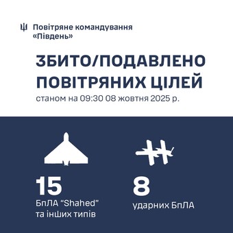 Над Одеською областю збито 15 ударних дронів