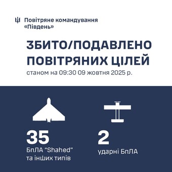 Над Одеською областю знищено 35 "шахедів"