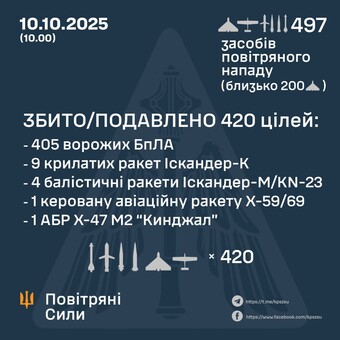 Вночі росіяни завдали повітряний удар