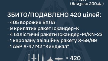Вночі росіяни завдали повітряний удар