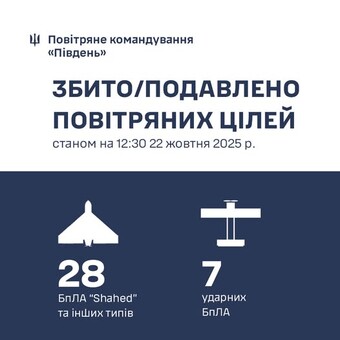 Над Одеською областю знищено 28 "шахедів"
