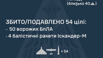 Вночі росіяни атакували Україну балістикою і "шахедами"