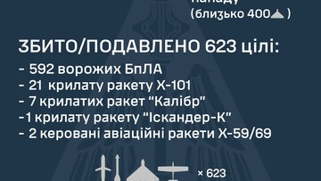Вночі росіяни завдали комбінований повітряний удар