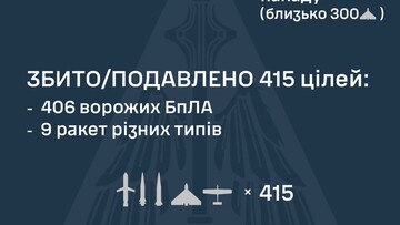 Вночі росіяни завдали ракетно-"шахедний" повітряний удар