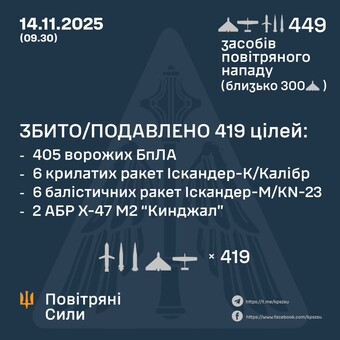 Вночі росіяни атакували Одеську область і Київ