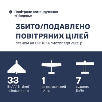 Над Одеською областю знищено 33 російських ударних дрона