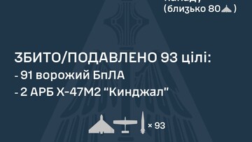 Вночі росіяни атакували дронами і ракетами