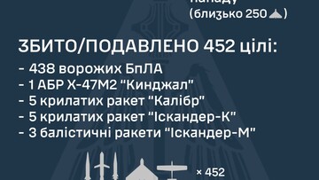 Як ППО відбивала російський повітряний удар