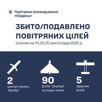 Над Одеською областю знищено майже 90 російських дронів