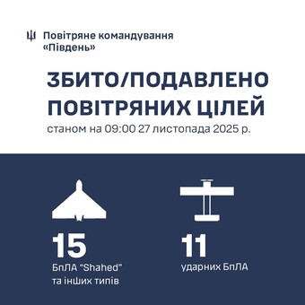 Над Одеською областю знищено 13 російських "шахедів"