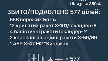 Вночі росіяни завдали масований повітряний удар