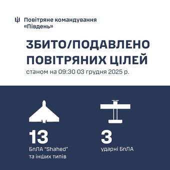 Над Одеською областю знищено 13 російських дронів