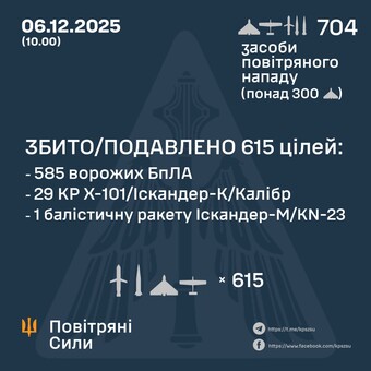 ППО знищила 615 повітряних цілей