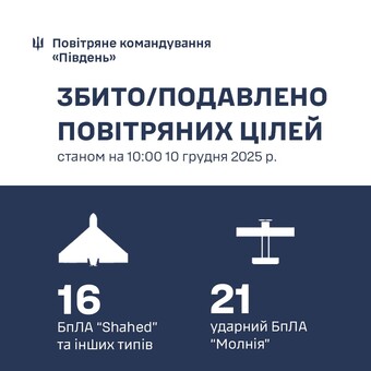 Над Одеською областю знищено 16 російських дронів