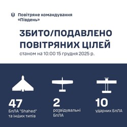 Над Одеською областю збито 47 "шахедів"