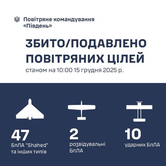 Над Одеською областю збито 47 "шахедів"