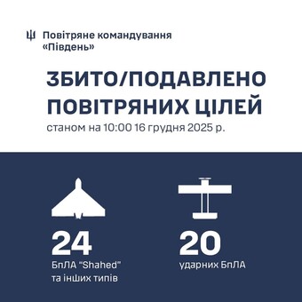 Над Одеською областю знищено 18 "шахедів"