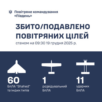 Над Одеською областю знищено 60 російський дронів