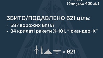 ППО відбивала масований російський удар
