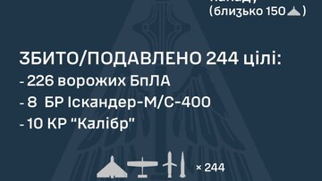 Вночі росіяни атакували Київ та Львів