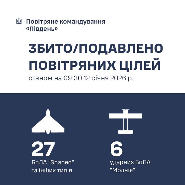 Над Одеською областю знищено 27 російських дронів
