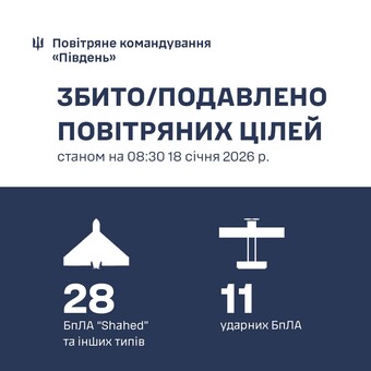 На півдні України знищено 28 "шахедів"