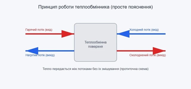 Як теплообмінник впливає на енерговитрати підприємства — просте пояснення