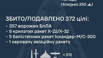 Вночі росіяни завдали повітряний удар по Києву