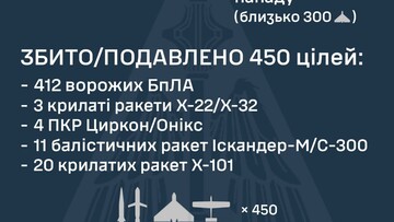 Вночі росіяни завдали масований ракетно-дроновий повітряний удар по Україні
