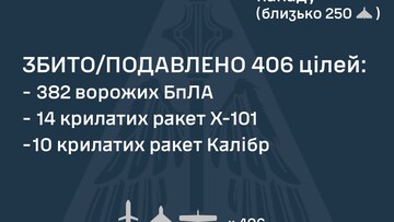 Вночі та вранці росіяни завдали масований повітряний удар