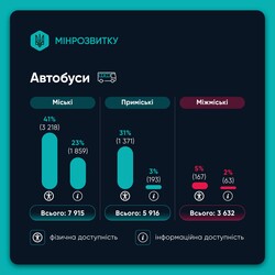 В уряді перевірили безбар'єрність пасажирського транспорту