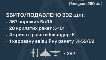 ППО 17 лютого відбивала масований російський удар