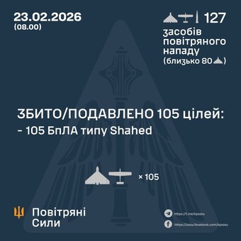 ППО знищила 105 повітряних цілей