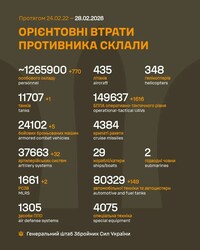 Військові дії на фронті 28 лютого