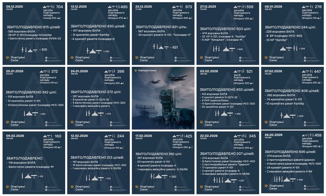 Повітряні Сили за зиму відбили 14 масованих російських ударів
