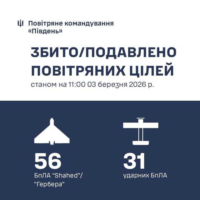 Над Одеською областю збито до 56 "шахедів"