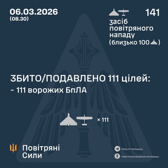 Вночі 6 березня ППО знищила 111 російських повітряних цілей