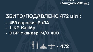 Вночі був масований російський ракетний і "шахедний" удар