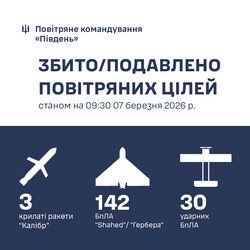 На південному напрямку ППО знищила 3 ракети і 172 ударних дрони