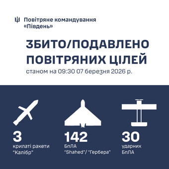 На південному напрямку ППО знищила 3 ракети і 172 ударних дрони
