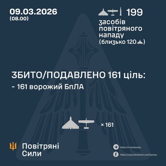 9 березня ППО знищила 161 ударний дрон