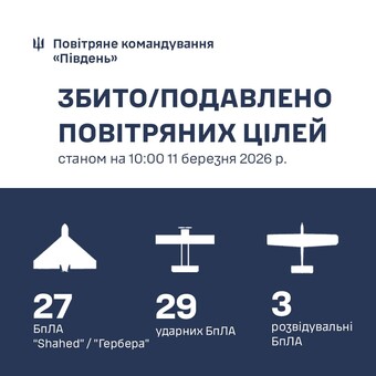 На півдні України знищено 27 російських дронів