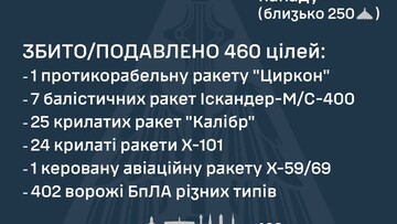 Вночі росіяни завдали масований повітряний удар по Україні