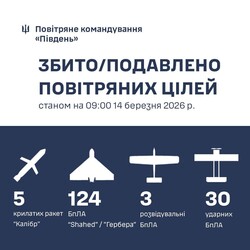 На південному напрямку ППО збивала ракети і дрони