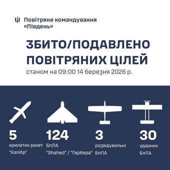 На південному напрямку ППО збивала ракети і дрони